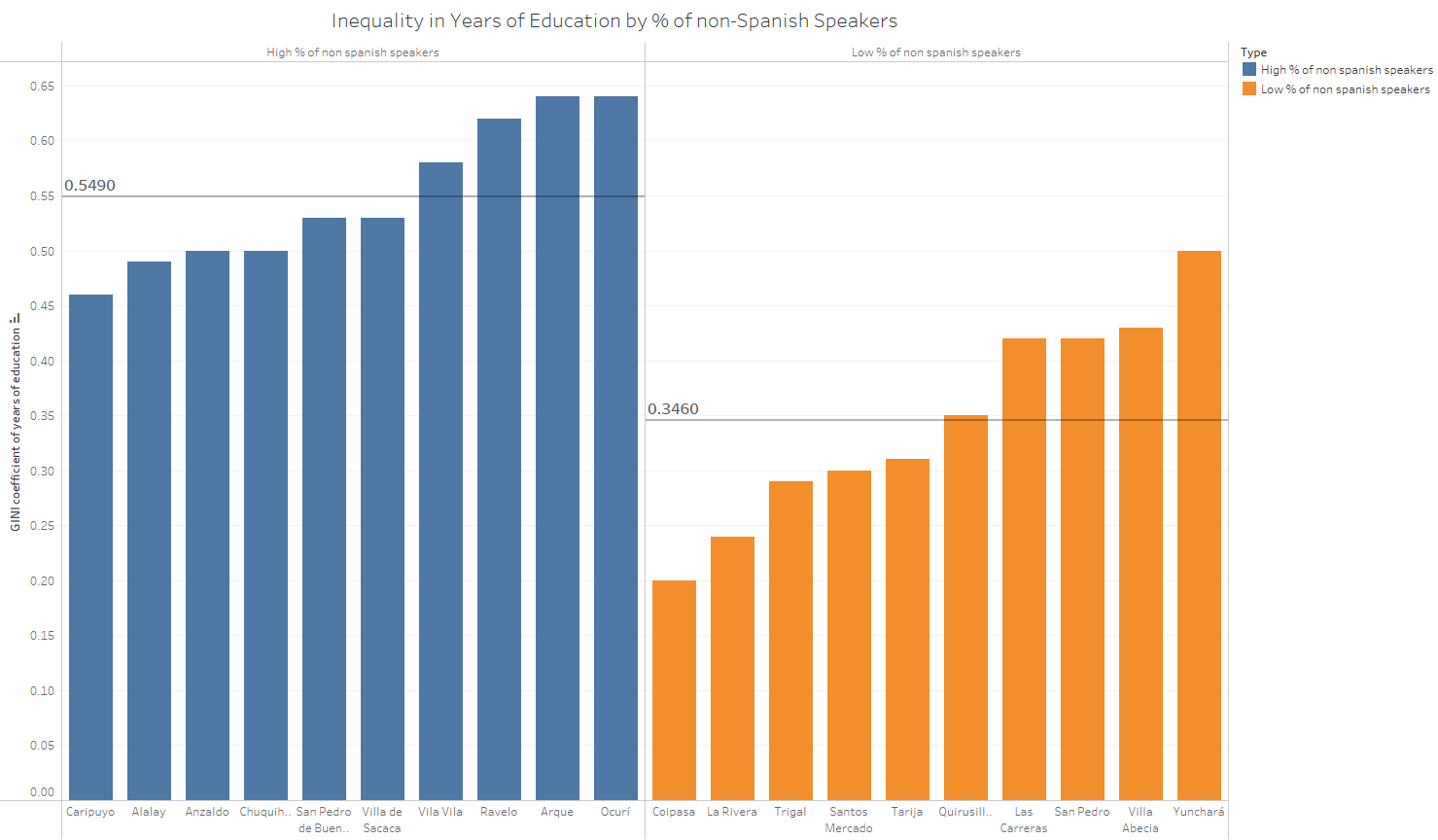 Inequality Education Bar Chart