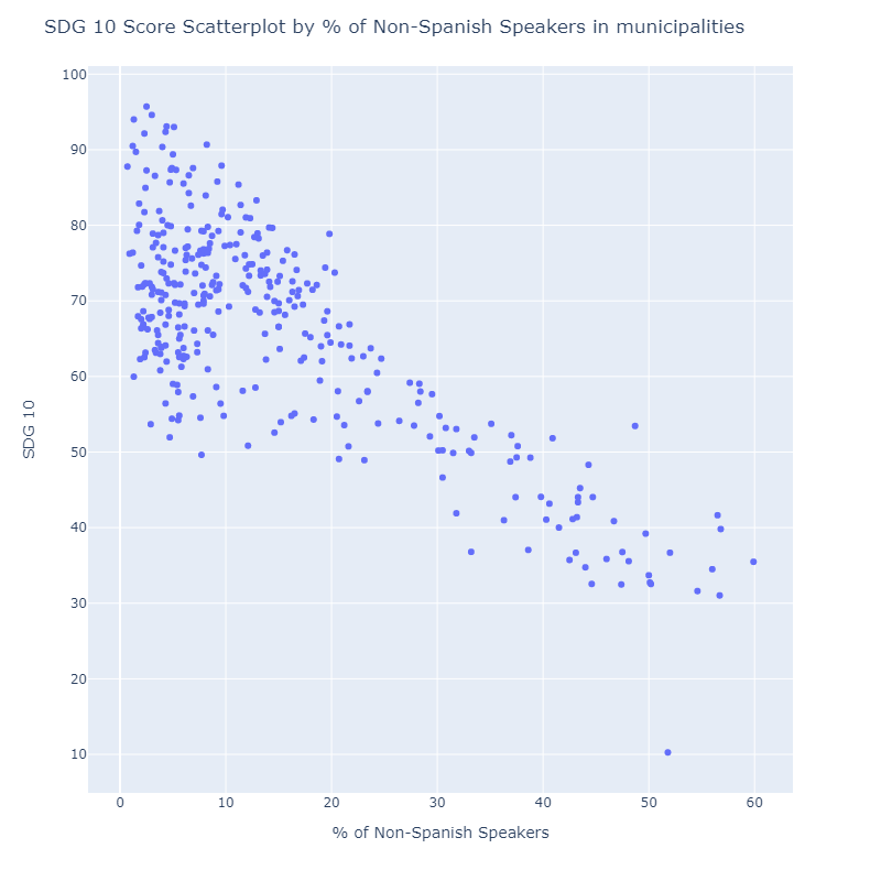 SDG 10 Scatter Plot