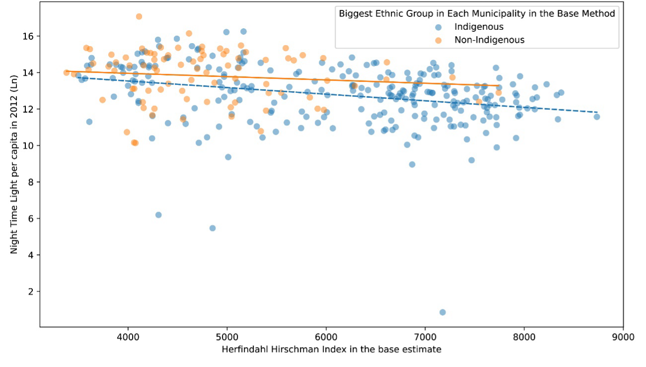 Figure 2. HHI in the base estimate vs NTL per capita in 2012 (LN)