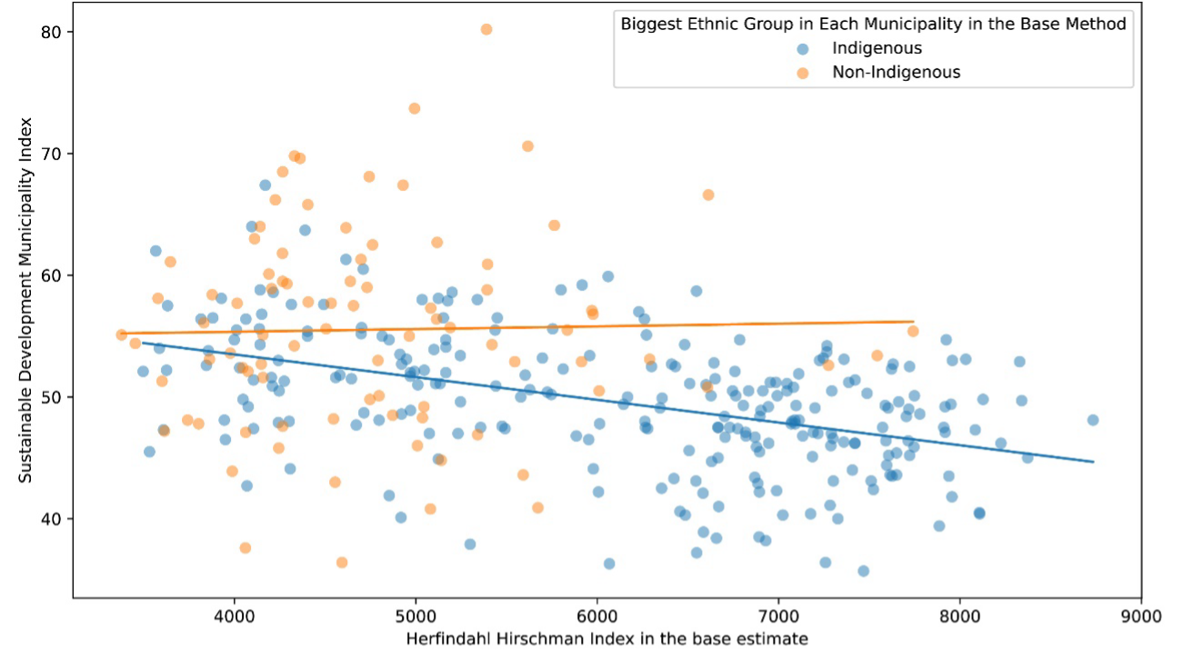 Figure 1. HHI in the base estimate vs Sustainable Development Municipality Index