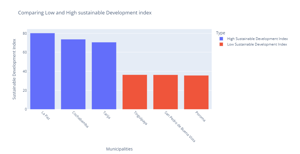 Comparing Low and High sustainable Development index