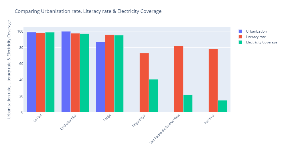 Comparing Urbanization rate, Literacy rate & Electricity Coverage