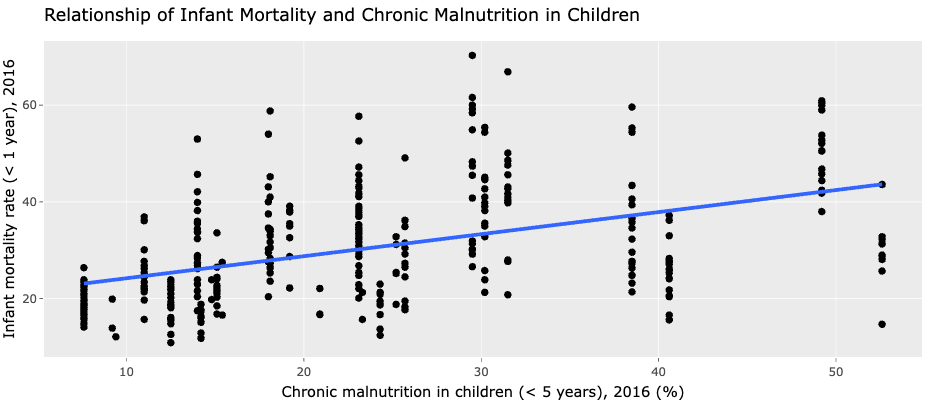 infant mortality chronic malnutrition 