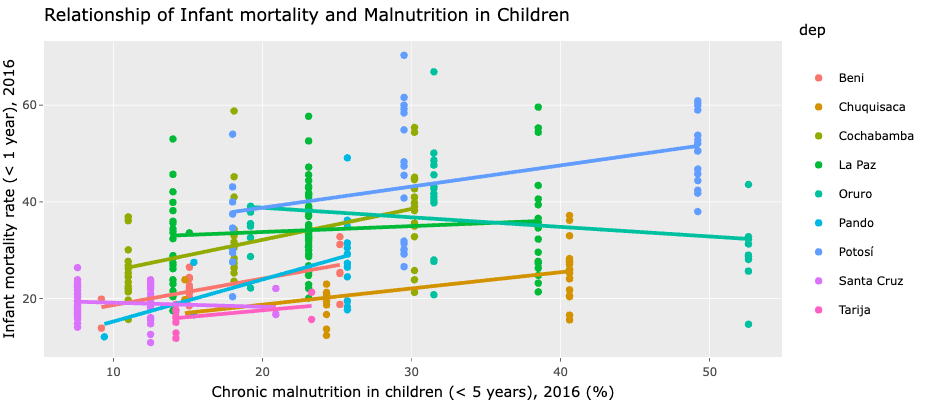 infant mortality chronic malnutrition deparments