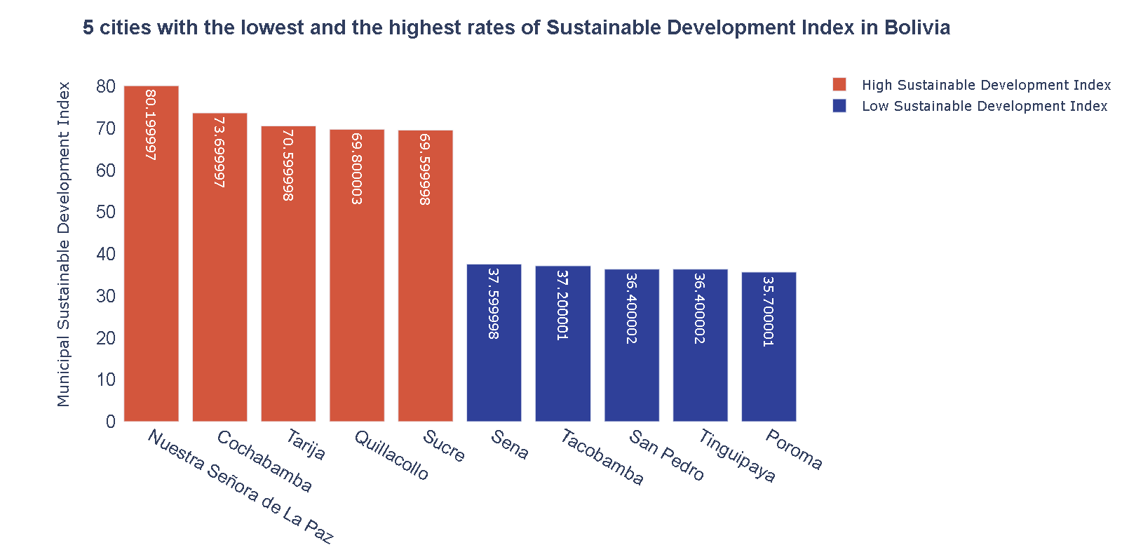 Comparing Low and High sustainable Development index