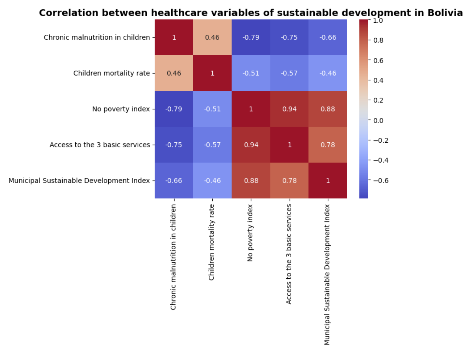 Comparing Urbanization rate, Literacy rate & Electricity Coverage