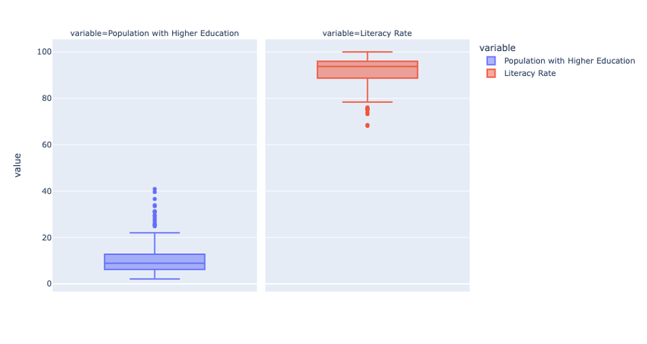 Literacy Rate with Population with higher education