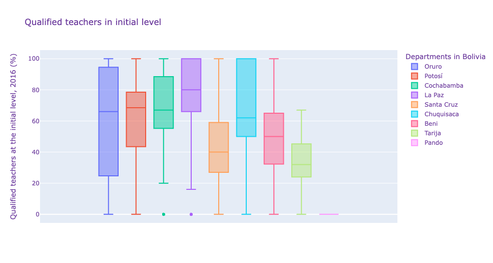 Qualified teachers in initial level