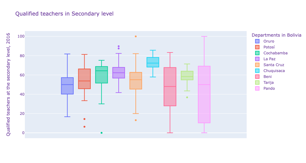 Qualified teachers in secondary level