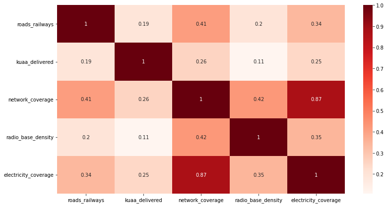 Correlation Matrix