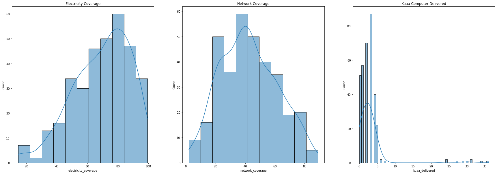 Barplots of Correlated Variables