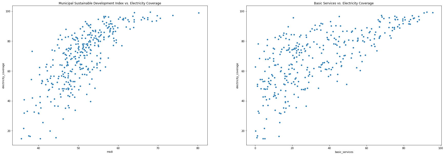 Scatterplots of Basic Services