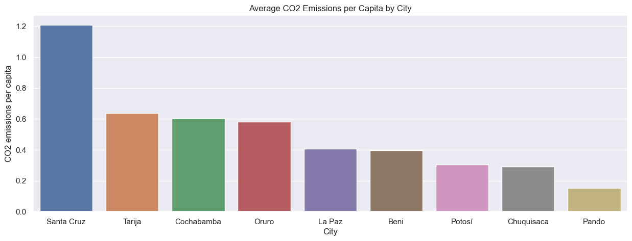 avg CO2 emission pre capita by department